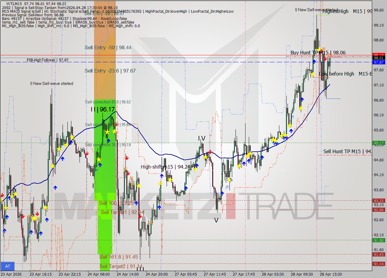 WTI M15 Signal