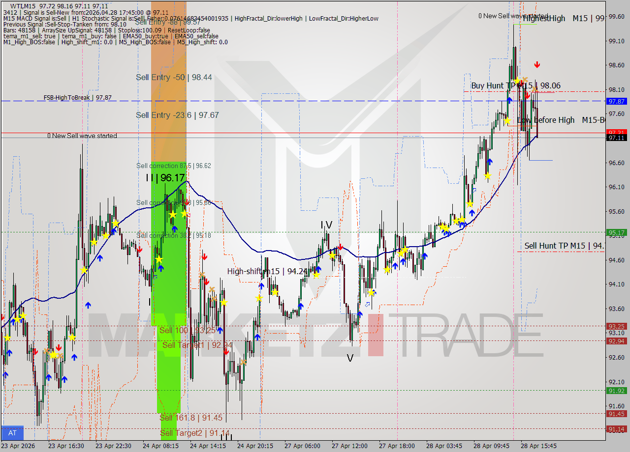 WTI M15 Signal