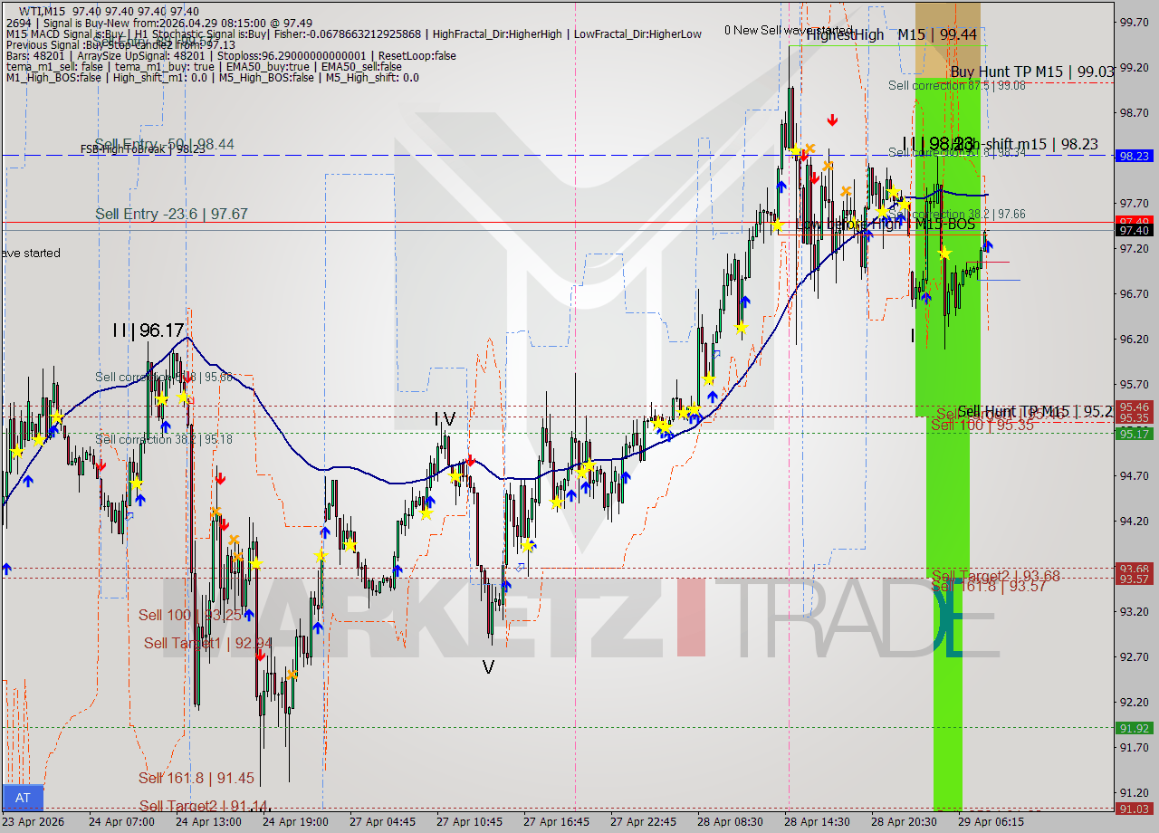 WTI M15 Signal