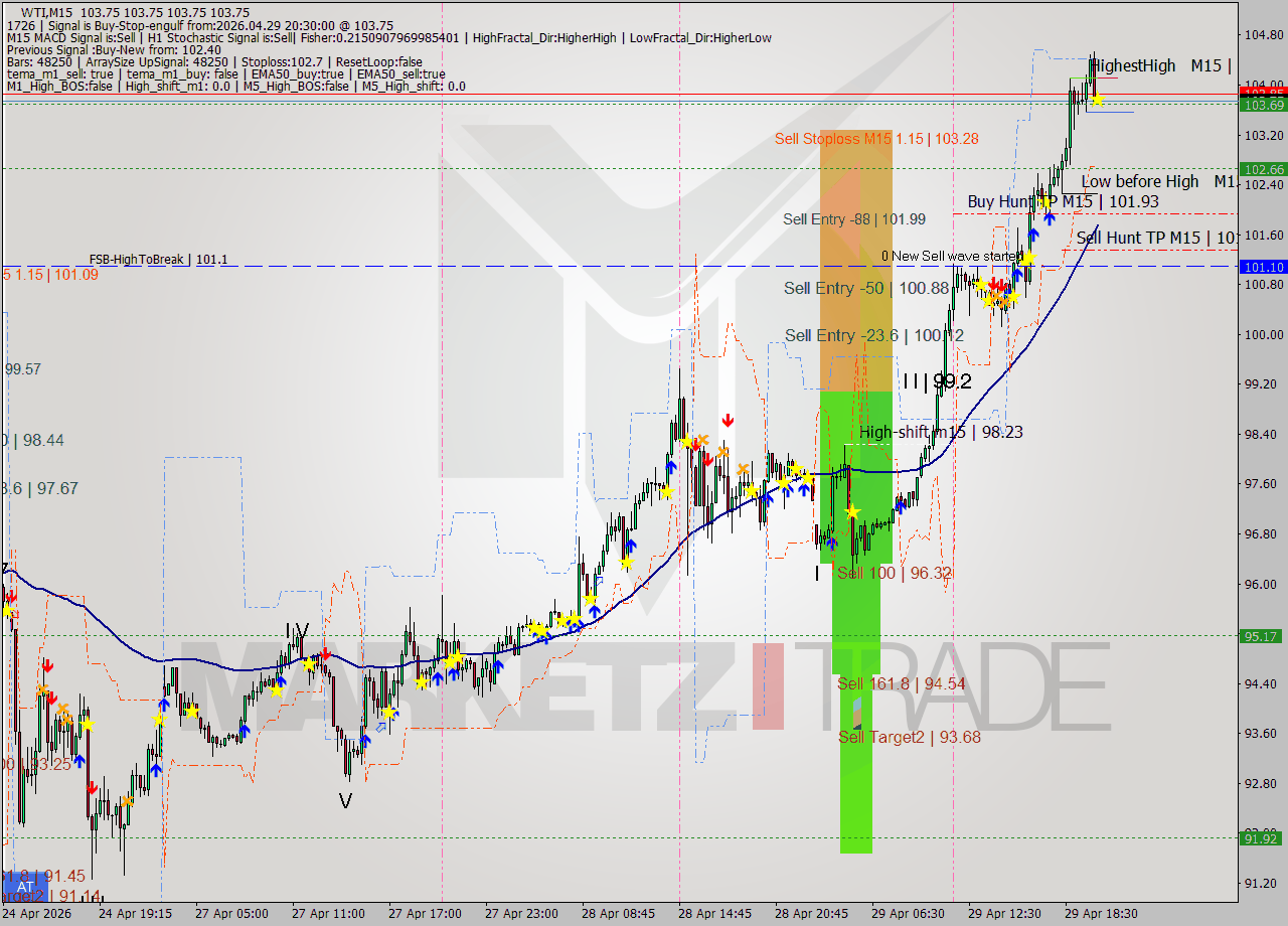 WTI M15 Signal