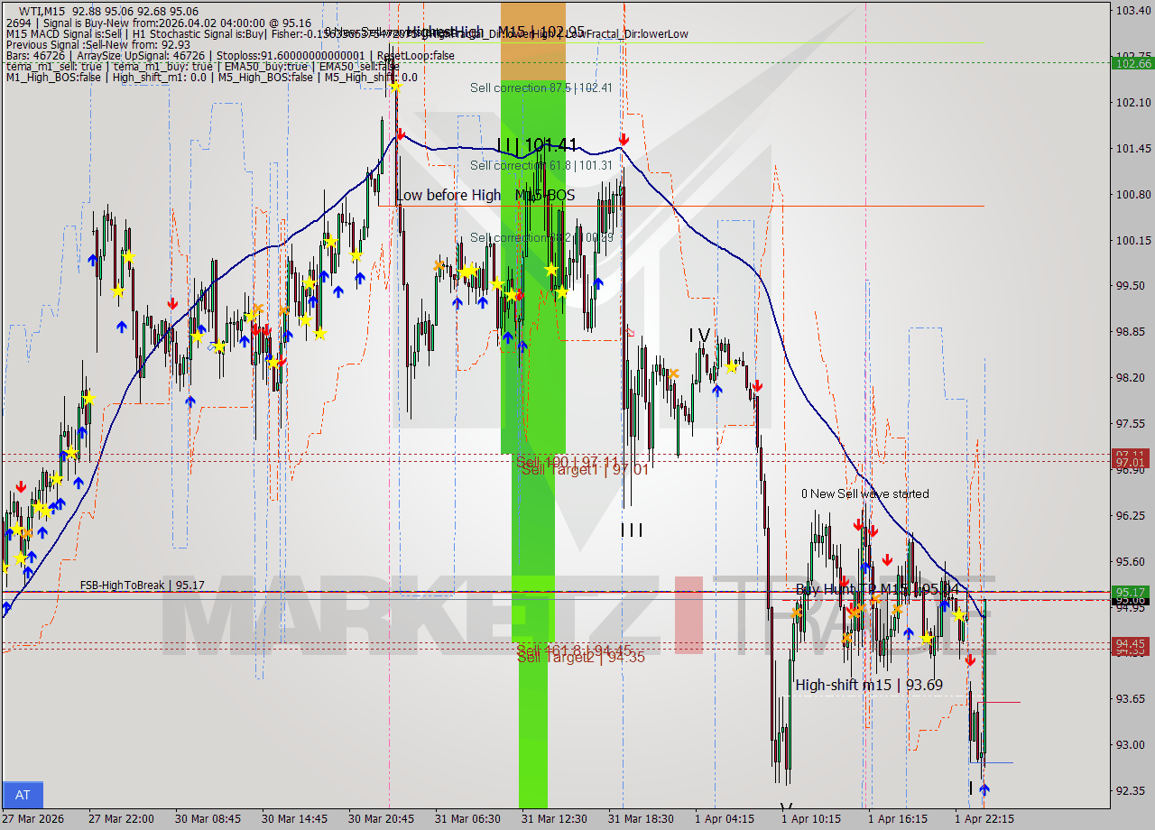 WTI M15 Signal