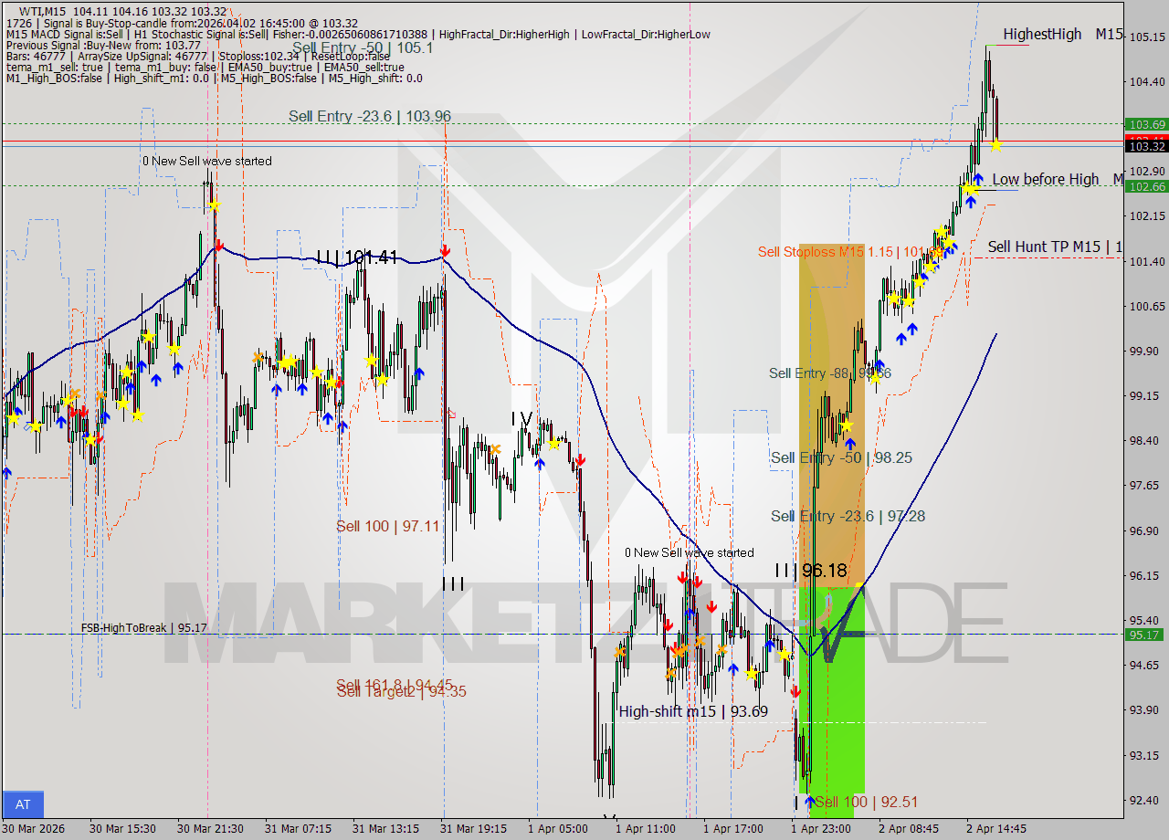 WTI M15 Signal