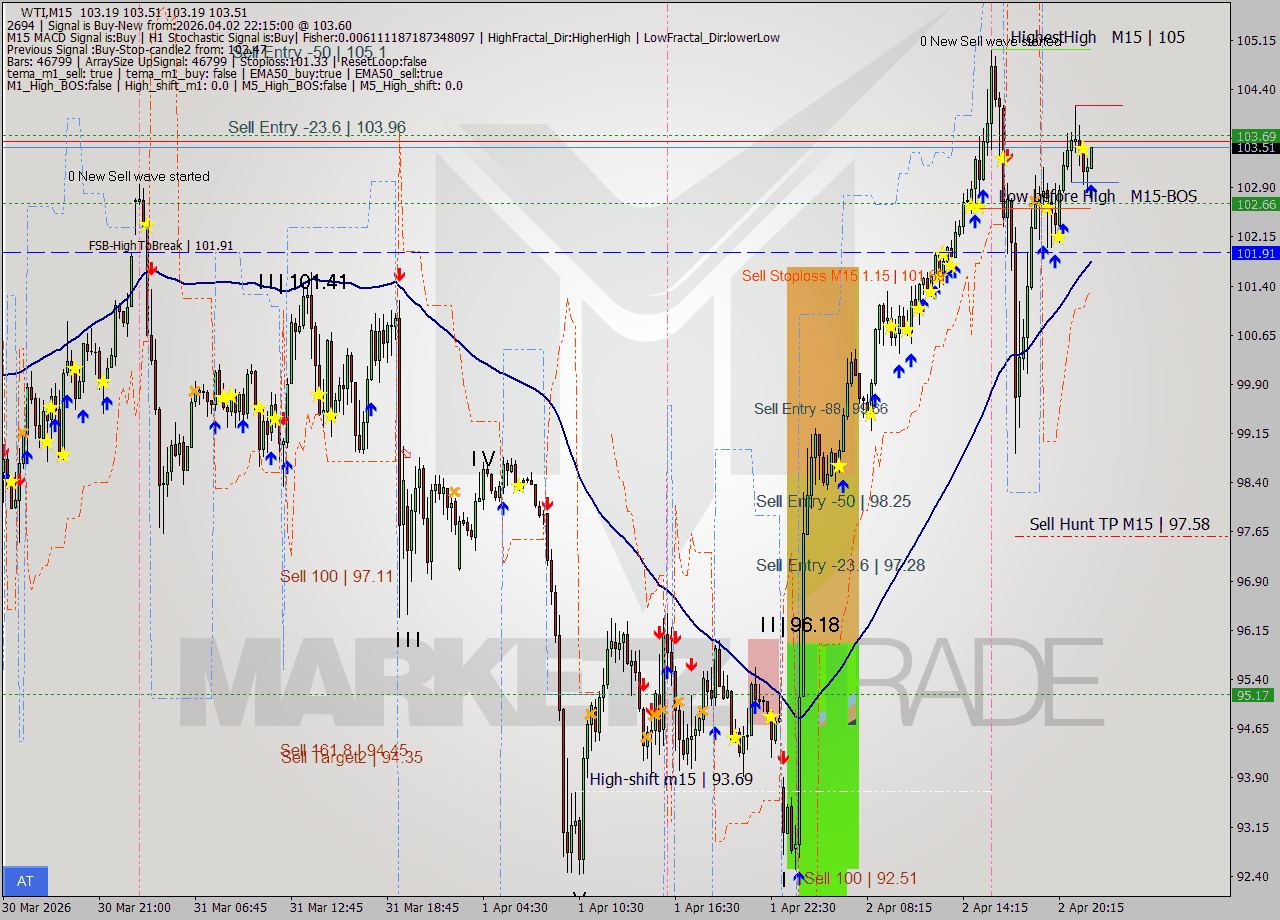 WTI M15 Analysis WTI M15 Signal
