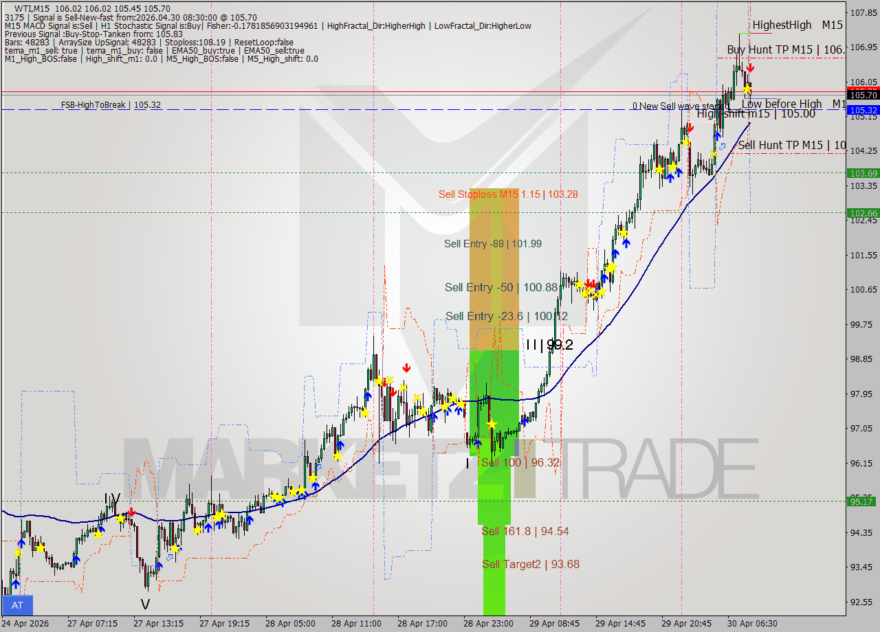 WTI M15 Signal