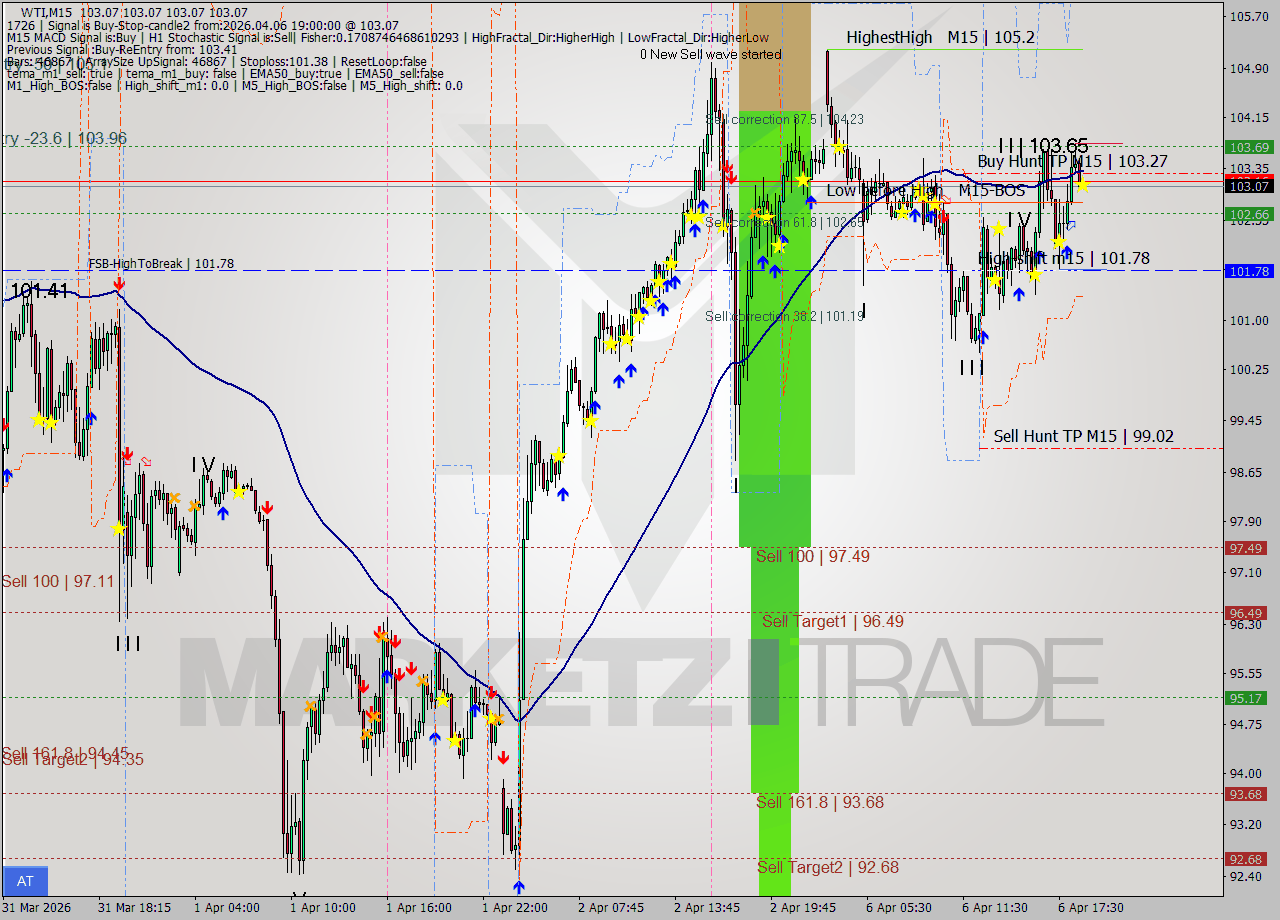 WTI M15 Signal