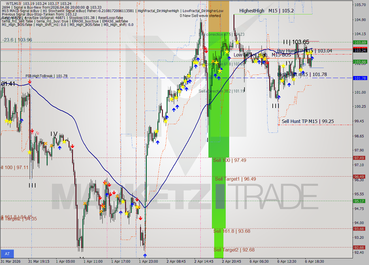 WTI M15 Analysis WTI M15 Signal