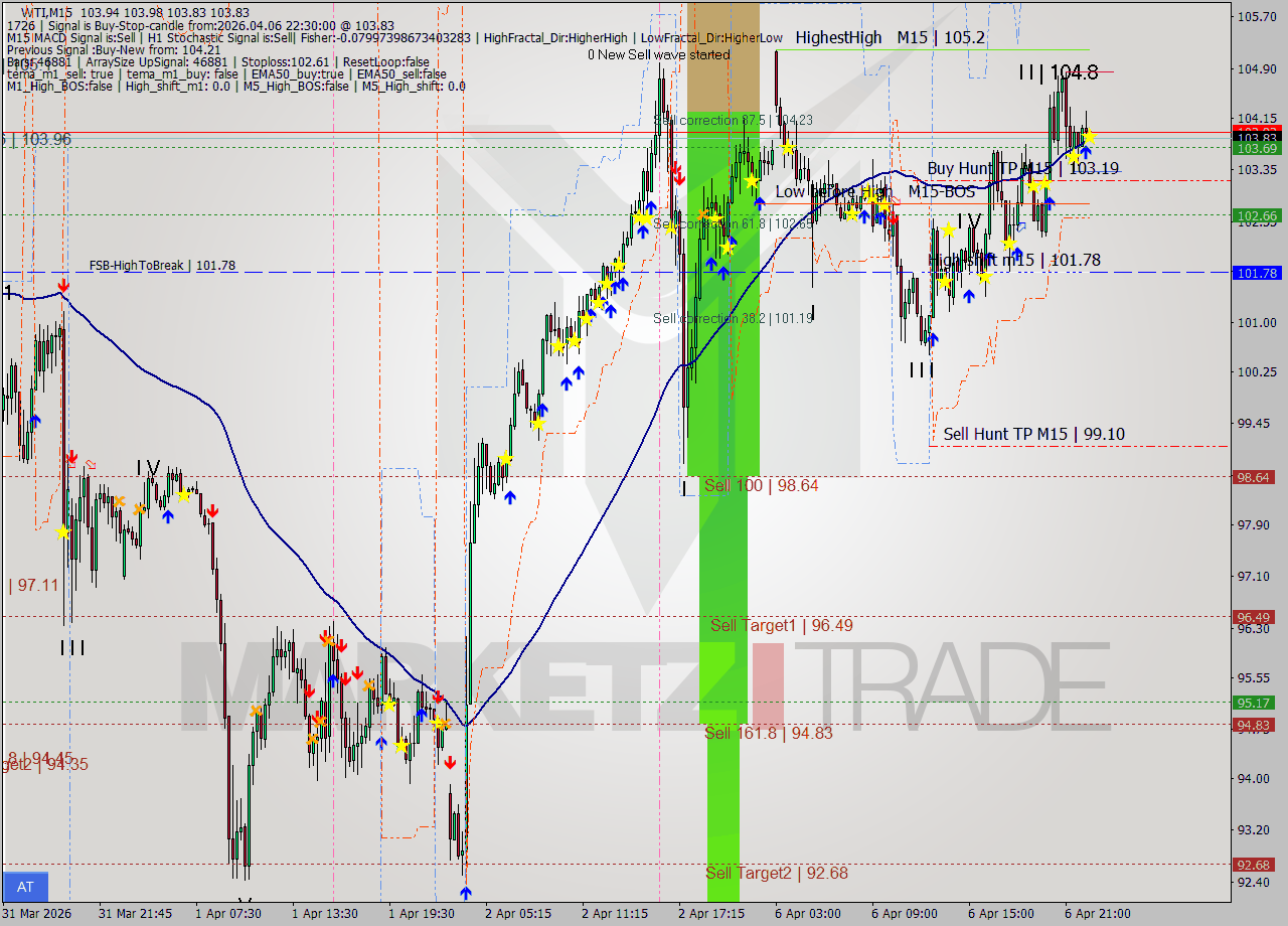 WTI M15 Signal