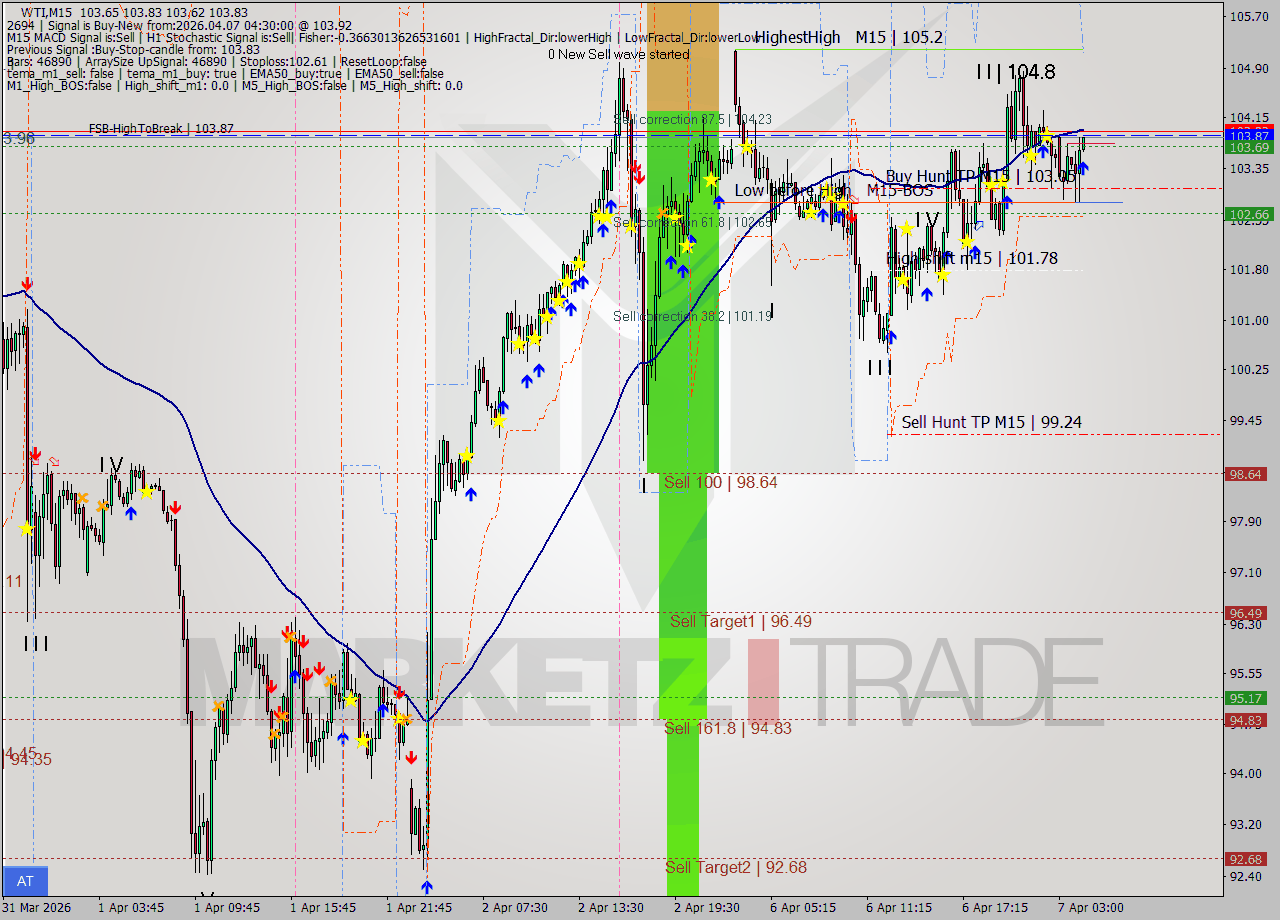 WTI M15 Analysis WTI M15 Signal