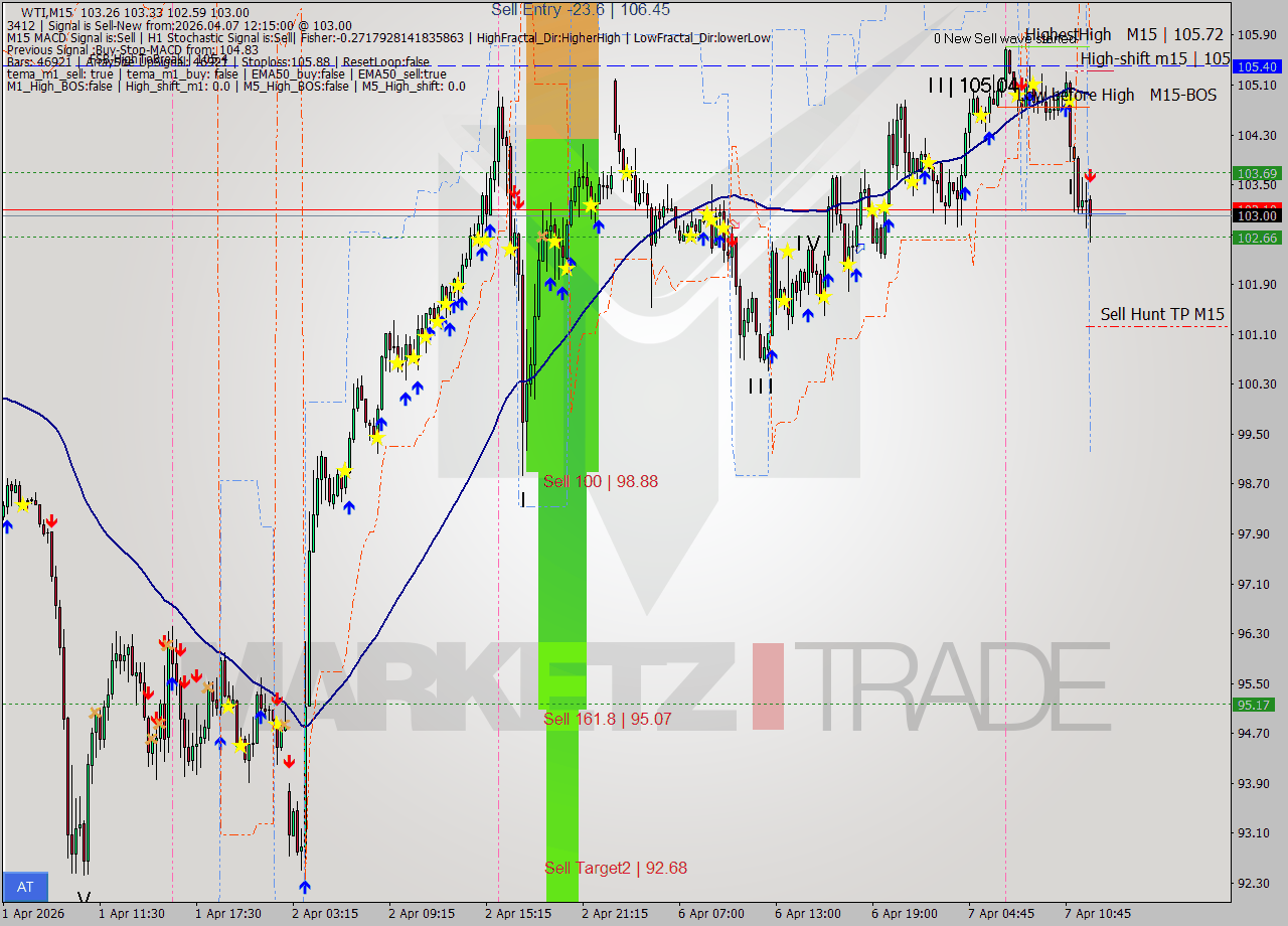 WTI M15 Analysis WTI M15 Signal