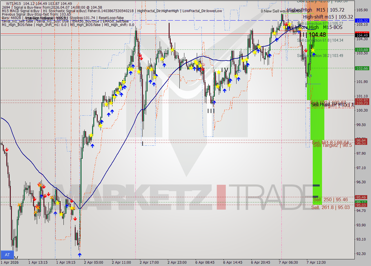 WTI M15 Analysis WTI M15 Signal