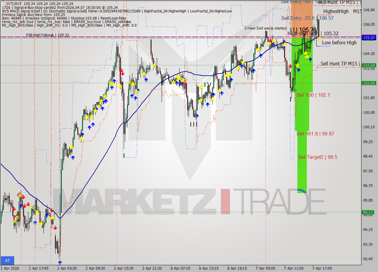 WTI M15 Signal