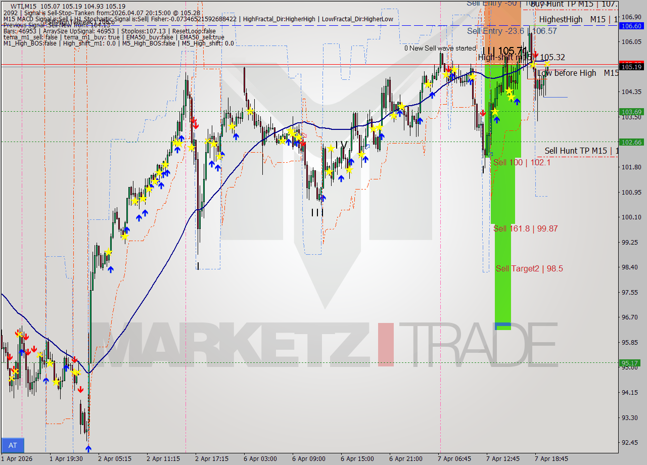 WTI M15 Analysis WTI M15 Signal