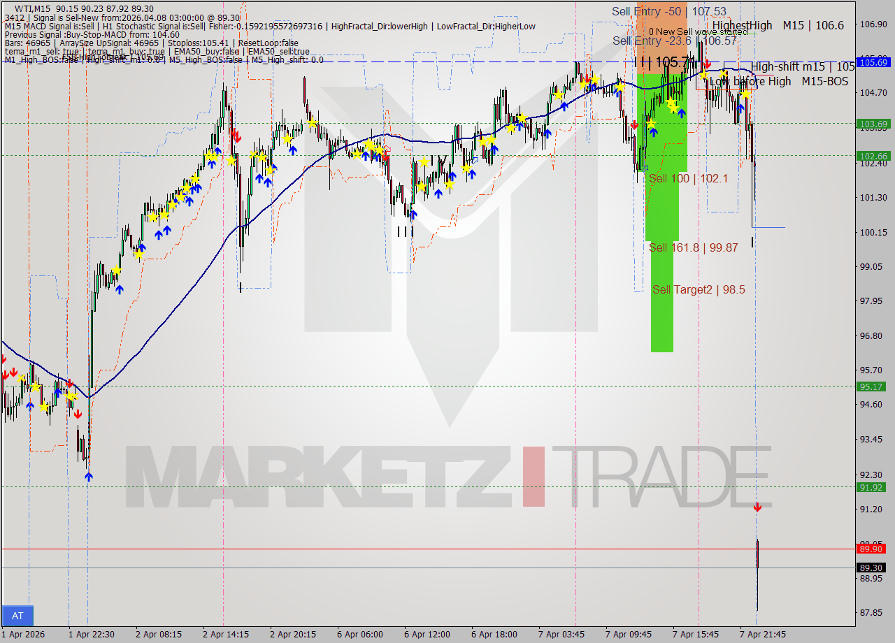 WTI M15 Signal