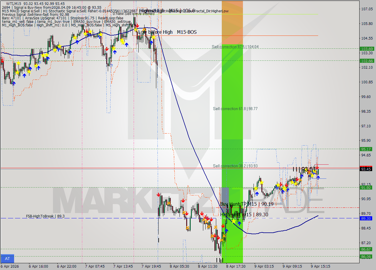 WTI M15 Signal