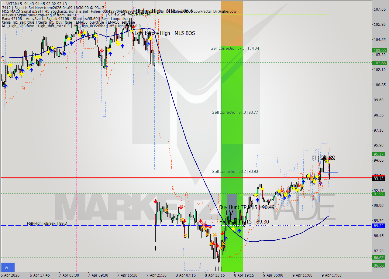 WTI M15 Signal