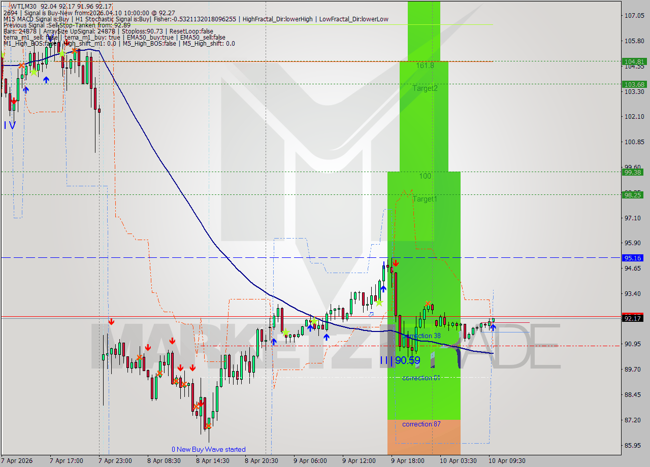 WTI M30 Analysis WTI M30 Signal