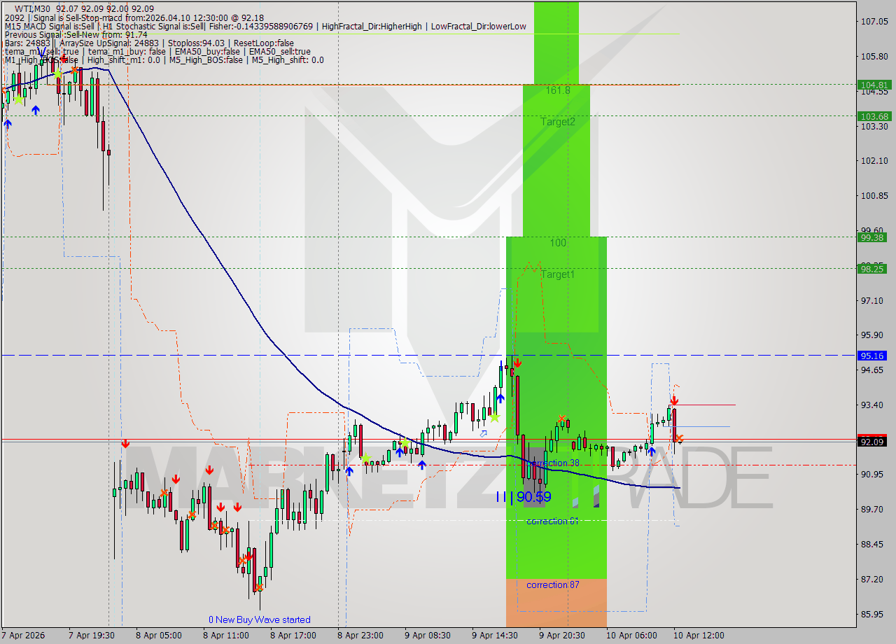 WTI M30 Analysis WTI M30 Signal