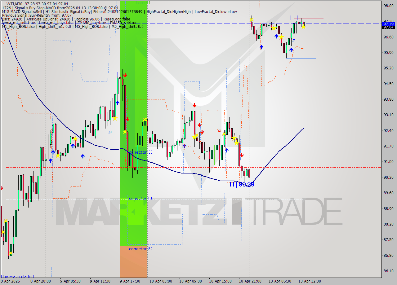 WTI M30 Signal