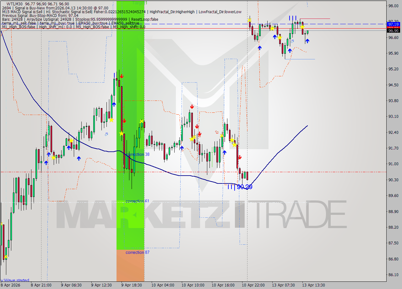 WTI M30 Signal