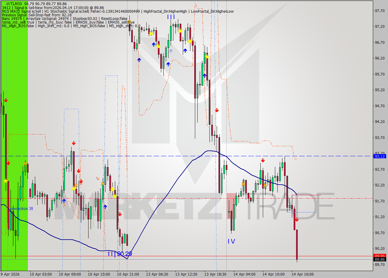 WTI M30 Analysis WTI M30 Signal