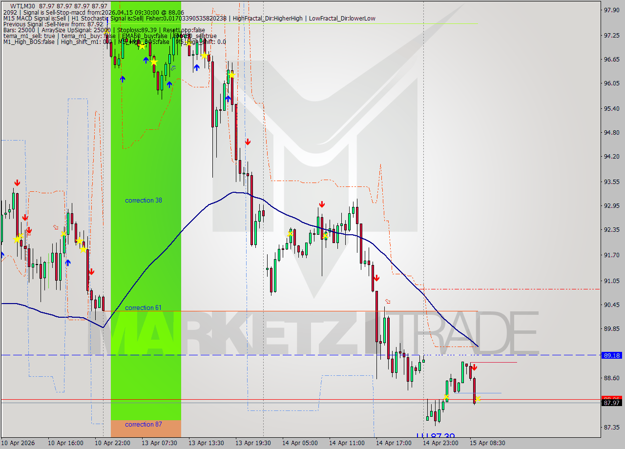 WTI M30 Analysis WTI M30 Signal