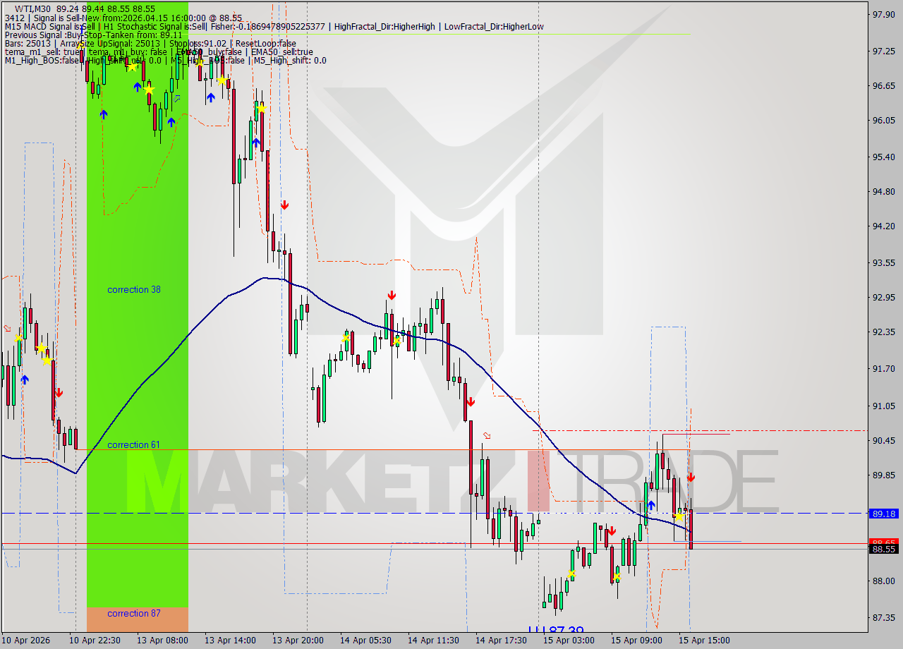 WTI M30 Analysis WTI M30 Signal