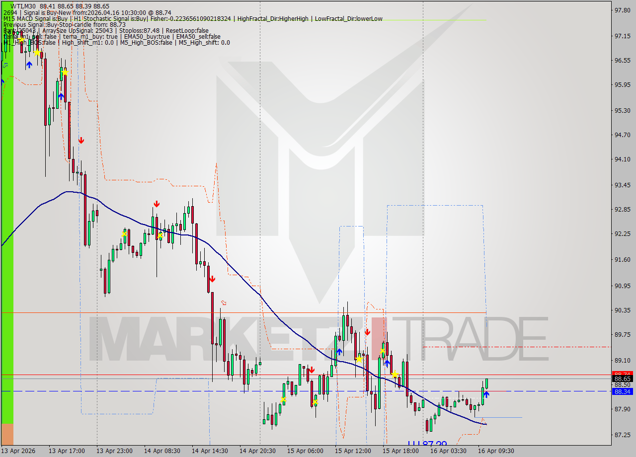 WTI M30 Analysis WTI M30 Signal