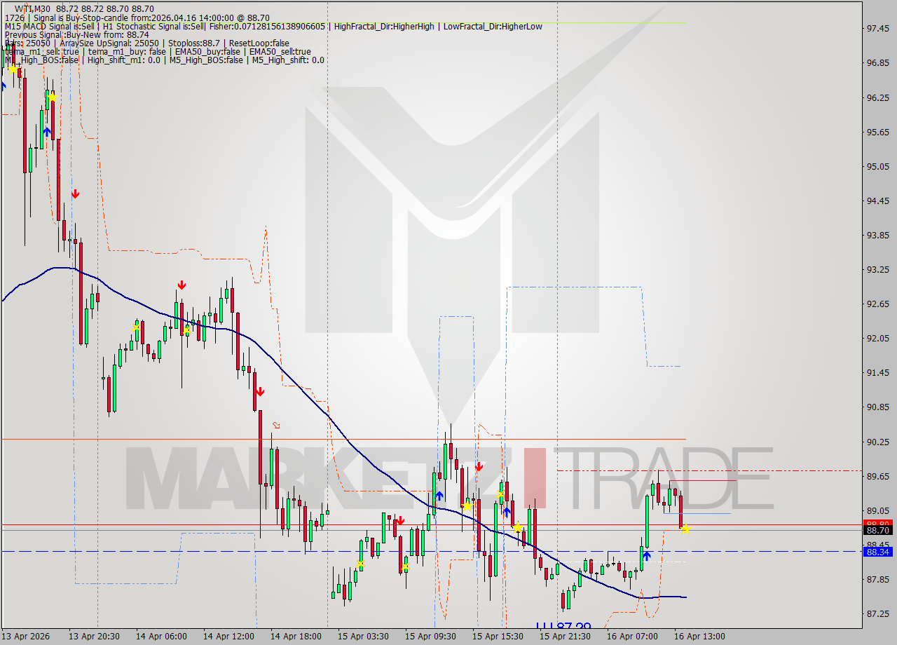 WTI M30 Analysis WTI M30 Signal