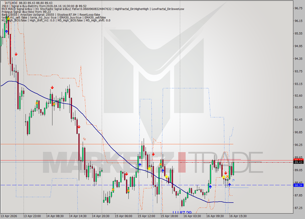 WTI M30 Analysis WTI M30 Signal
