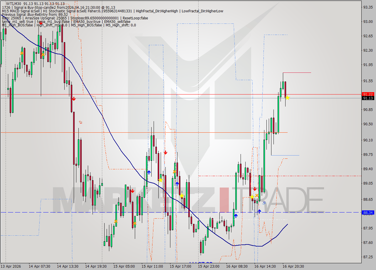 WTI M30 Signal