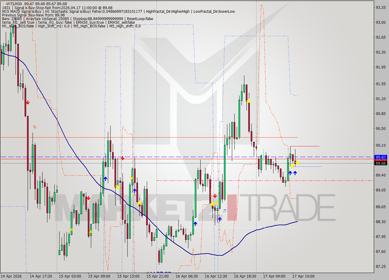 WTI M30 Signal