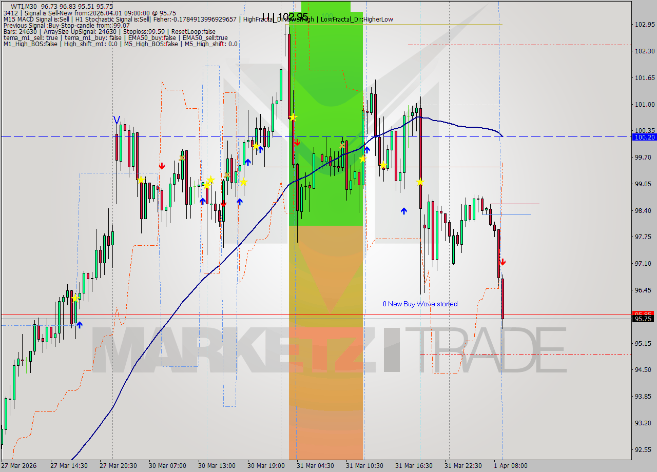 WTI M30 Analysis WTI M30 Signal