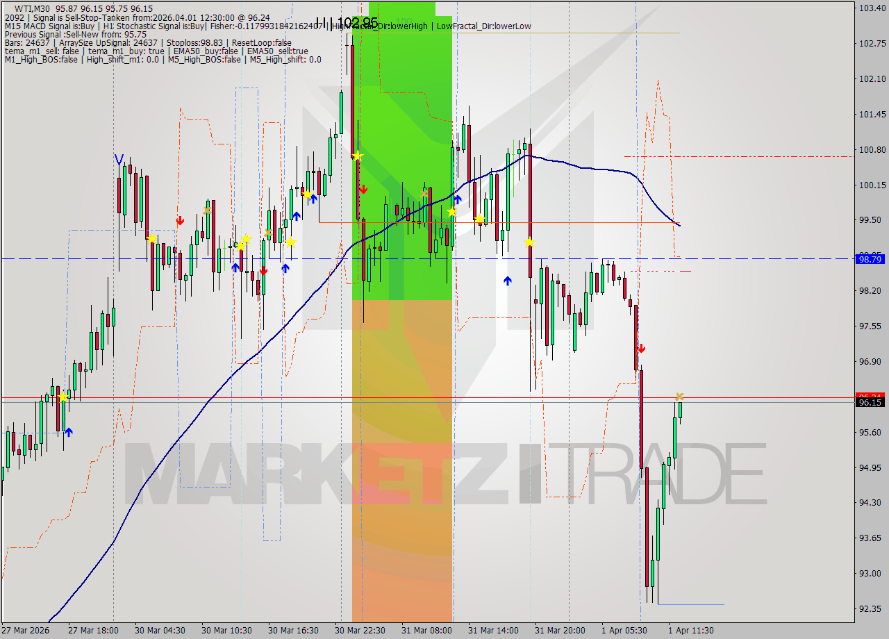 WTI M30 Signal