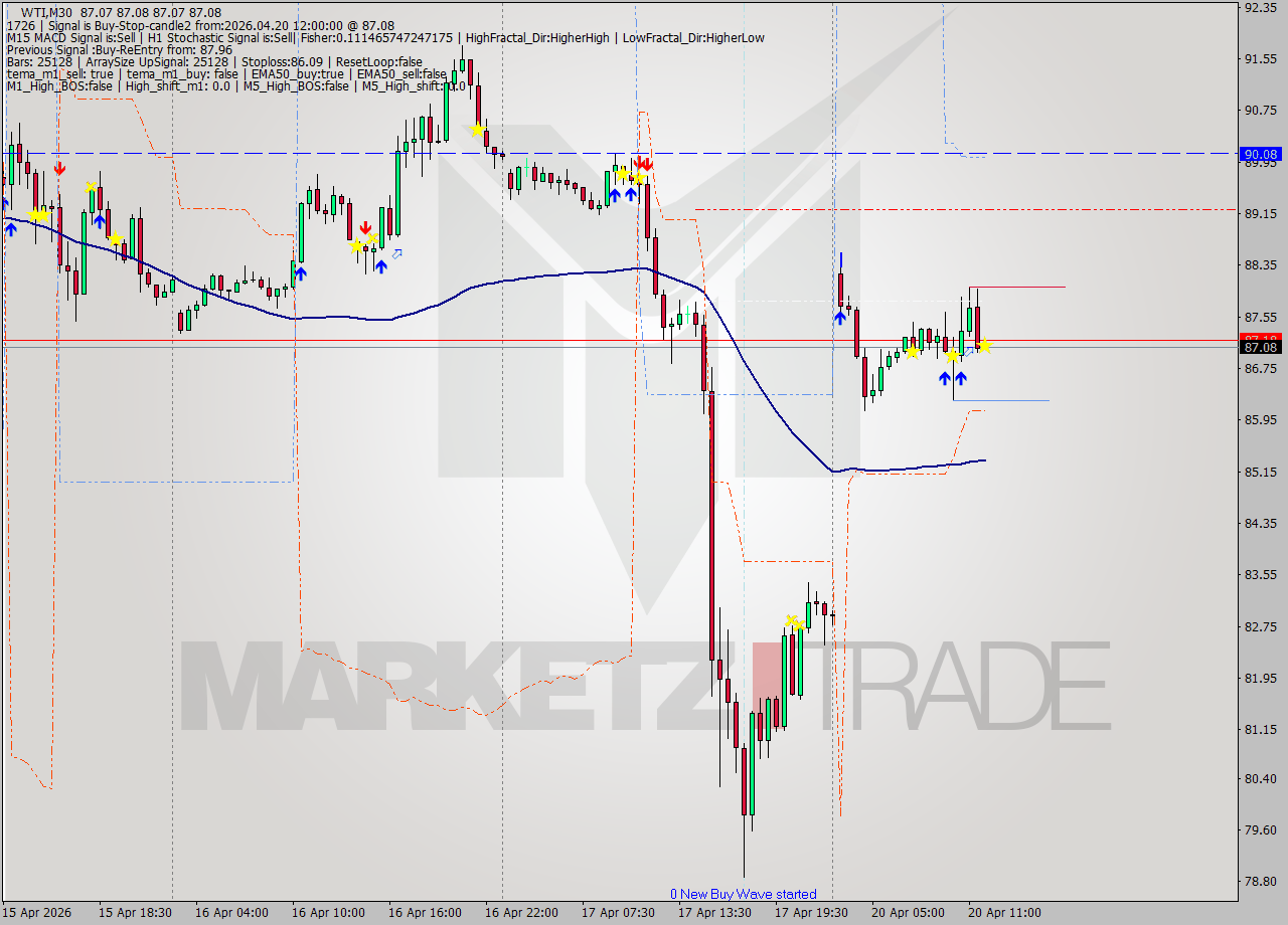 WTI M30 Signal
