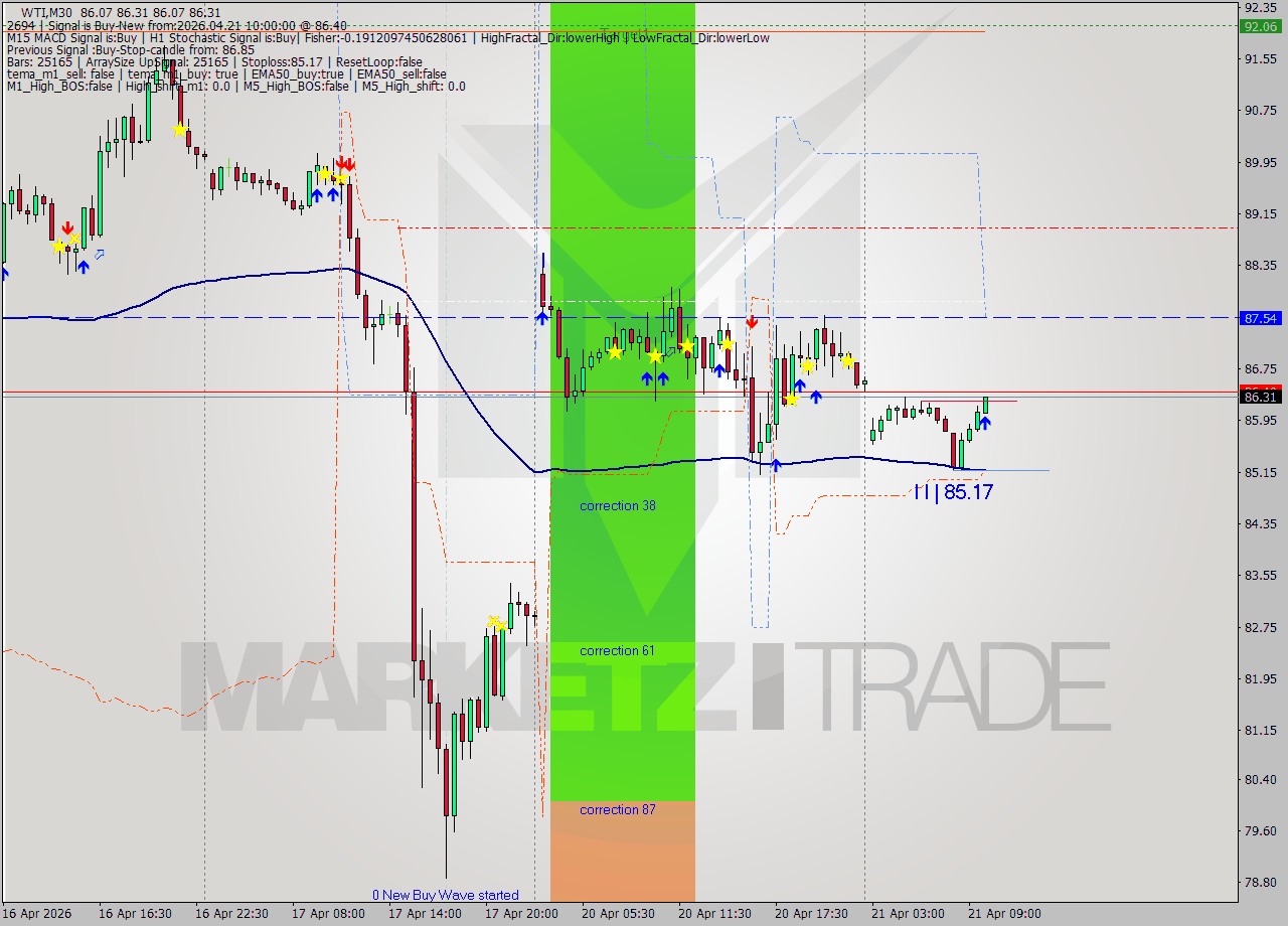WTI M30 Signal