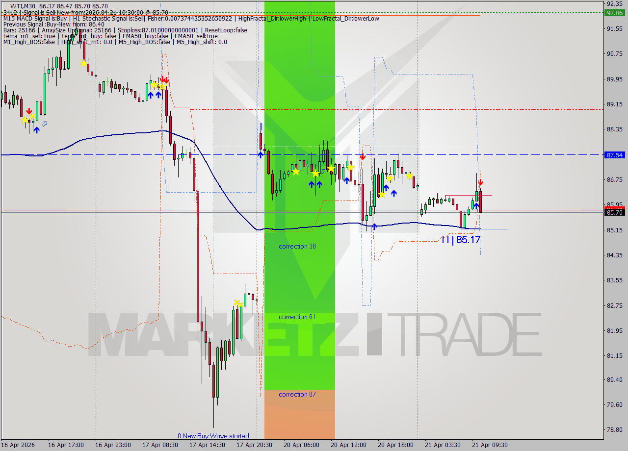 WTI M30 Signal