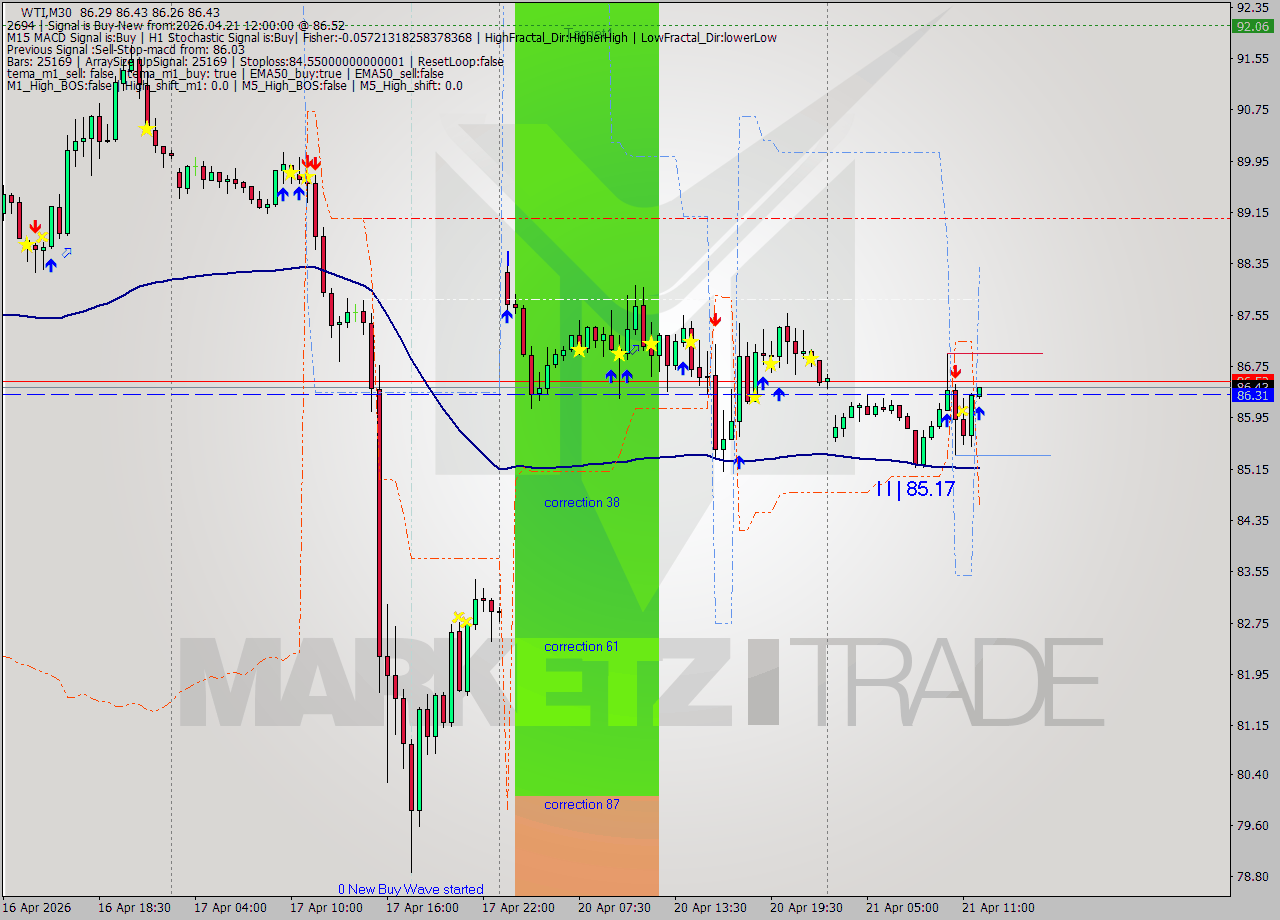 WTI M30 Signal