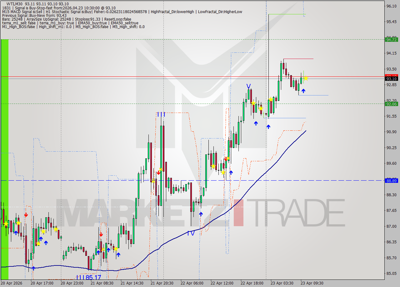 WTI M30 Signal