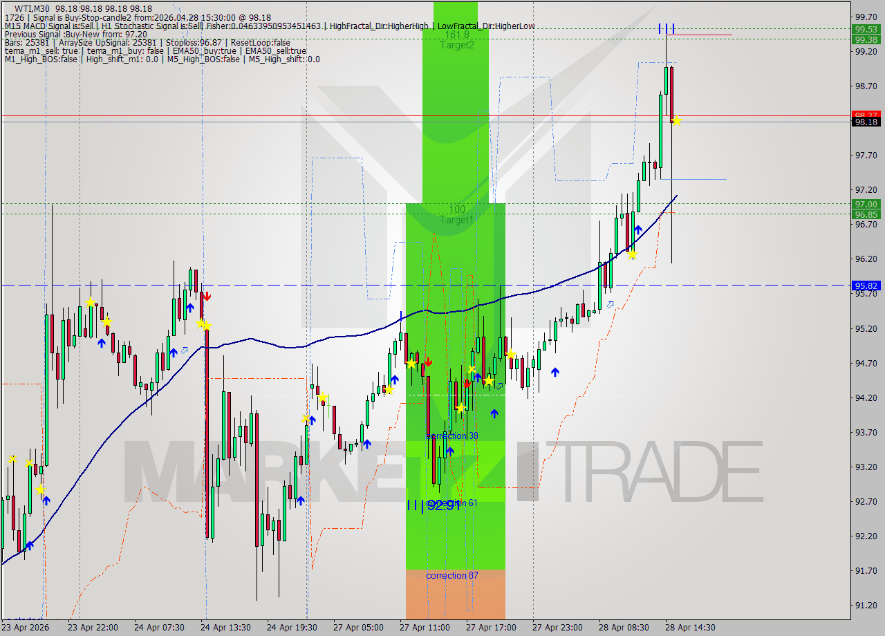 WTI M30 Signal