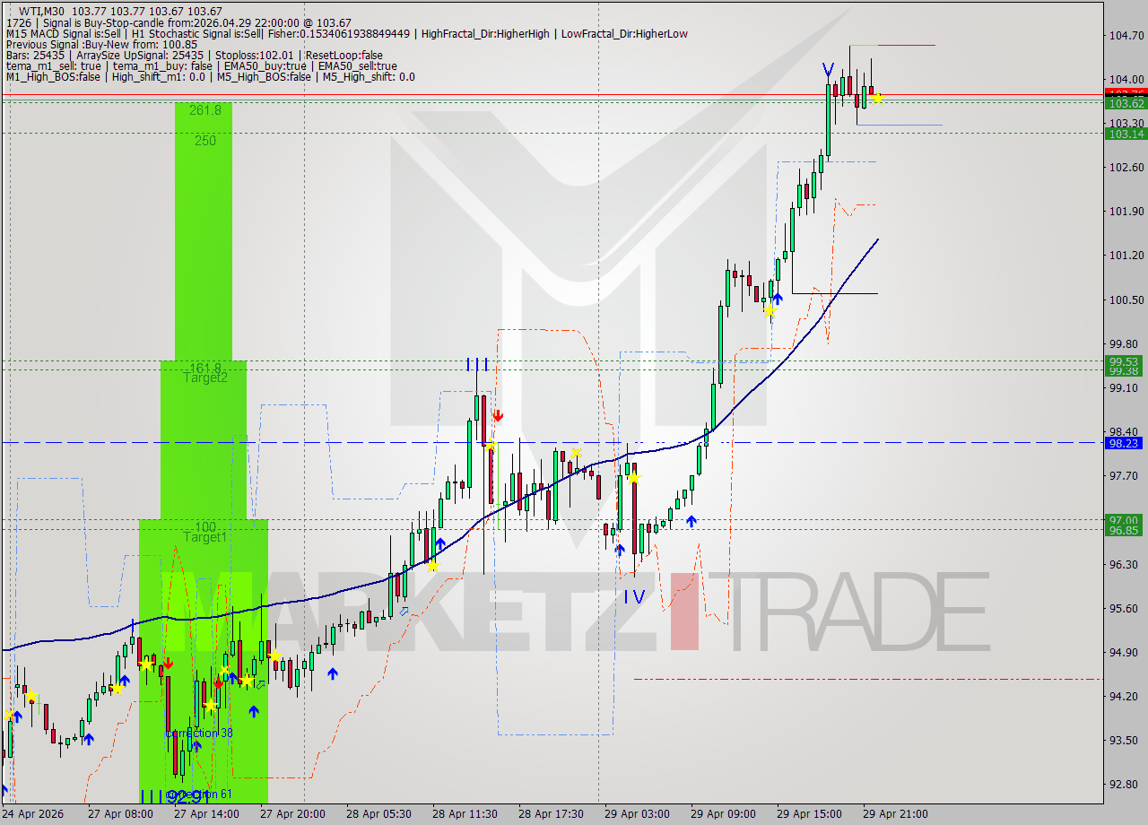 WTI M30 Signal