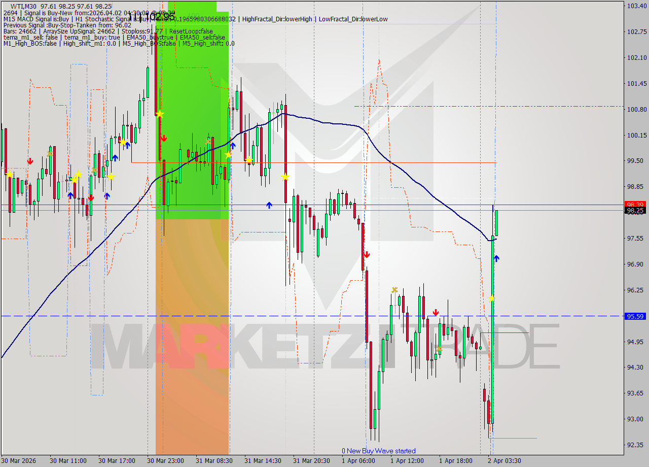 WTI M30 Signal