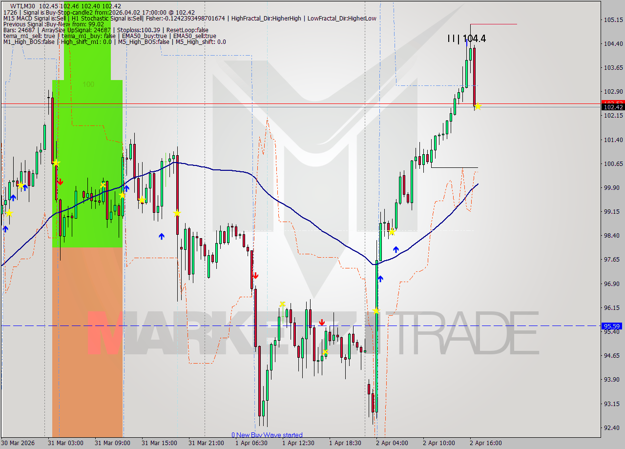 WTI M30 Signal