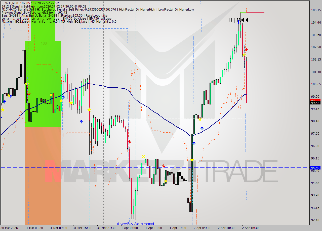 WTI M30 Signal
