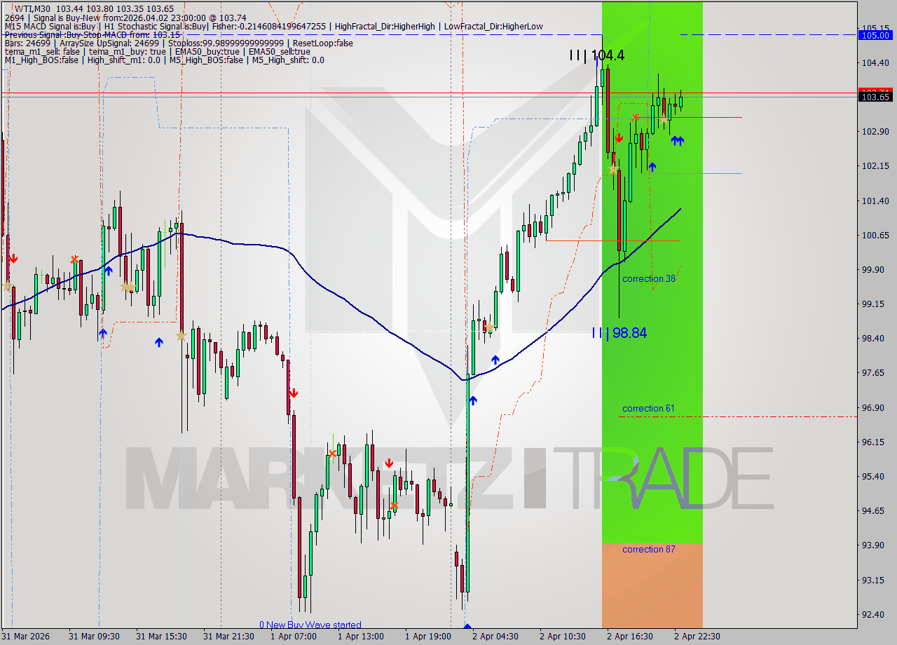 WTI M30 Analysis WTI M30 Signal