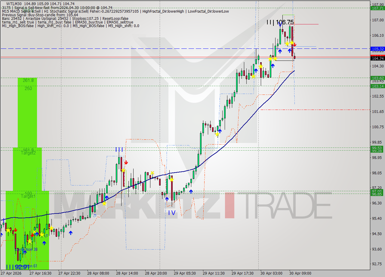 WTI M30 Signal
