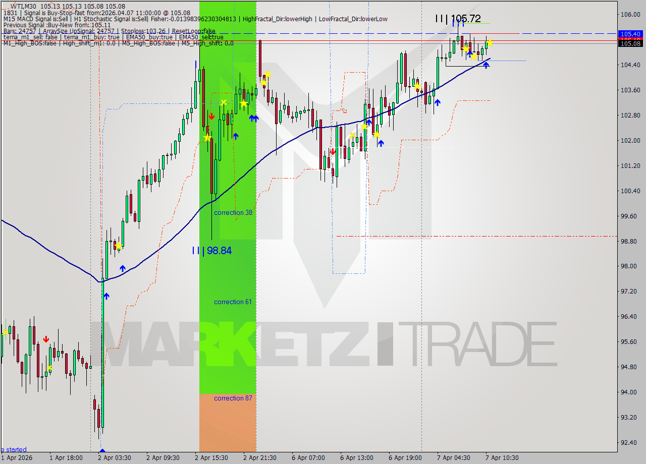 WTI M30 Analysis WTI M30 Signal