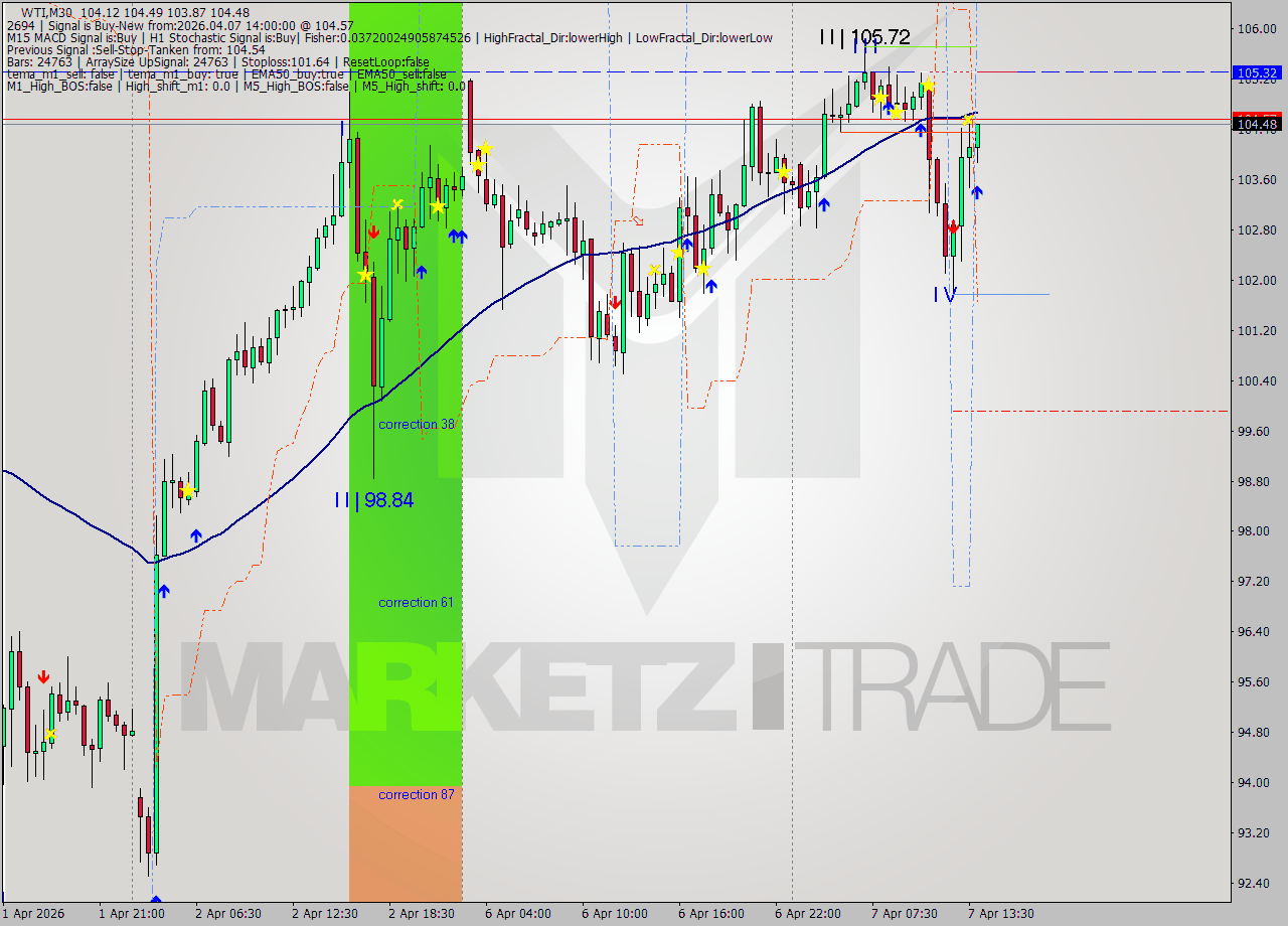 WTI M30 Analysis WTI M30 Signal