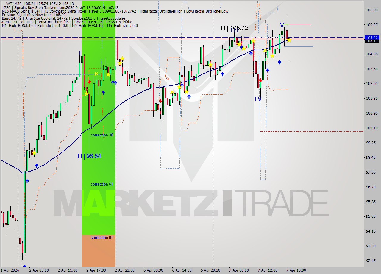 WTI M30 Signal