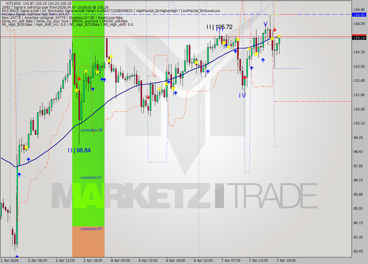 WTI M30 Analysis WTI M30 Signal