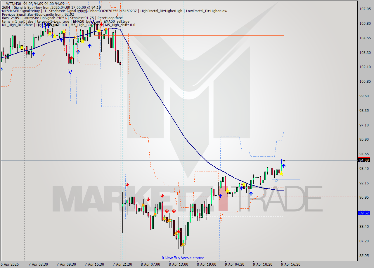 WTI M30 Signal